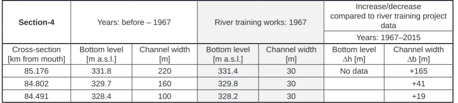 Table 5. Raba river channel changes in the years 1967–2015 in Section-4