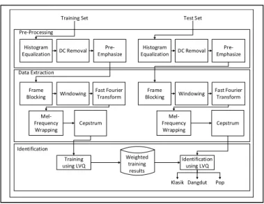 Fig. 1.  Design of spoken word identification 