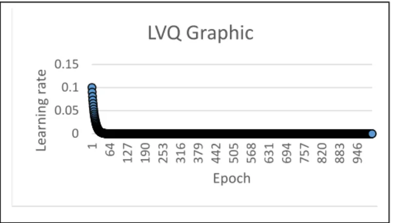 Fig. 5.  Decrease of learning rate in training 