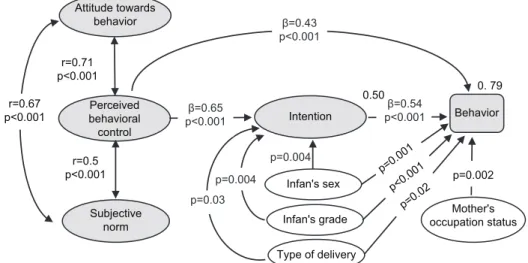 Table 2: The standardized effects of EBF model