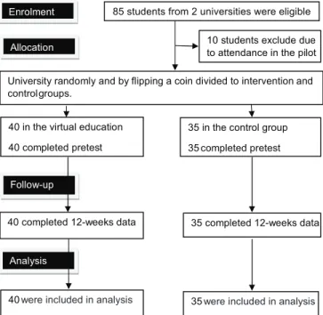 Figure 1: Flow diagram of participants’ selection process