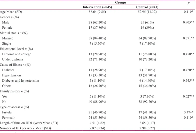 Table 2: Basic characteristics of study participants