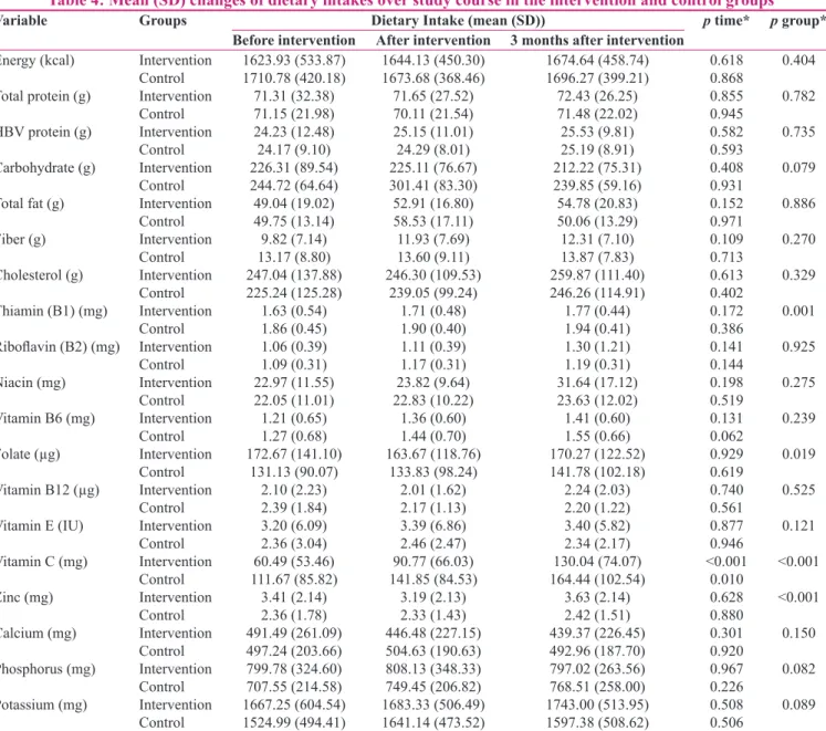 Table 4: Mean (SD) changes of dietary intakes over study course in the intervention and control groups