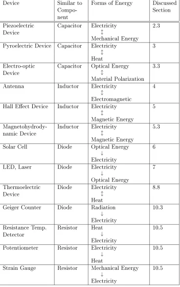 Table 1.2: Variety of energy conversion devices.
