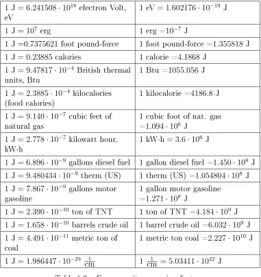 Table 1.4:Power unit conversion factors.