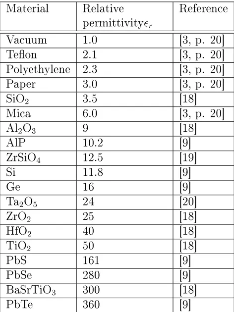 Table 2.1: Approximate values of relative permittivity of various materials.
