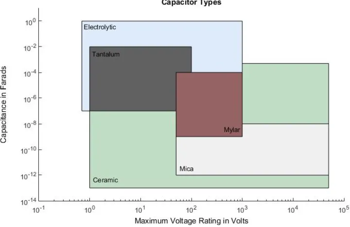 Figure 2.2: Range of capacitance and maximum voltage values for variouscapacitor types, following [21] and [22].