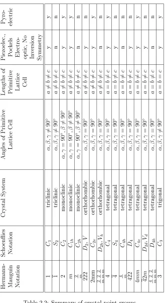 Table 2.2: Summary of crystal point groups.