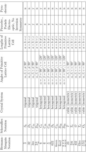Table 2.2 continued: Summary of crystal point groups.
