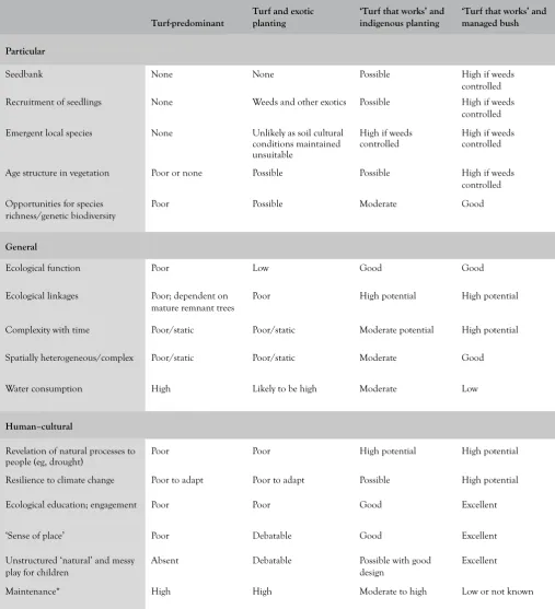 Table 1 cont: Four likely scenarios for public open space