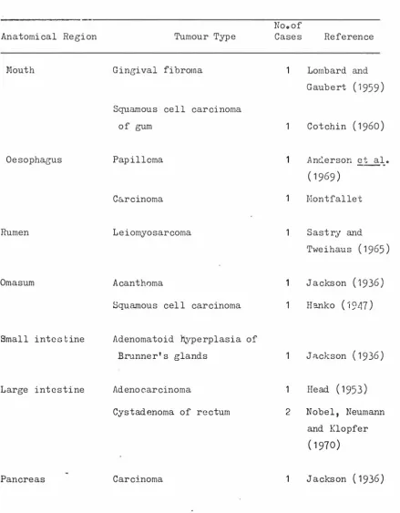 TABLE II Miscellaneous Neoplasms of Sl-ieep Diagnosed 