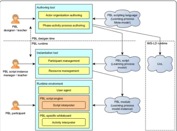 Fig. 8 The model-driven architecture inside the PBL application