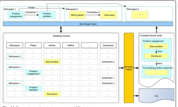 Fig. 11 The storing and retrieving concept of PBL scripts