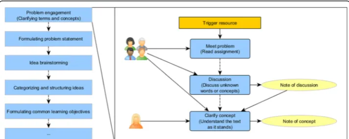Fig. 1 The process structure of the PBL scenario deformed frogs