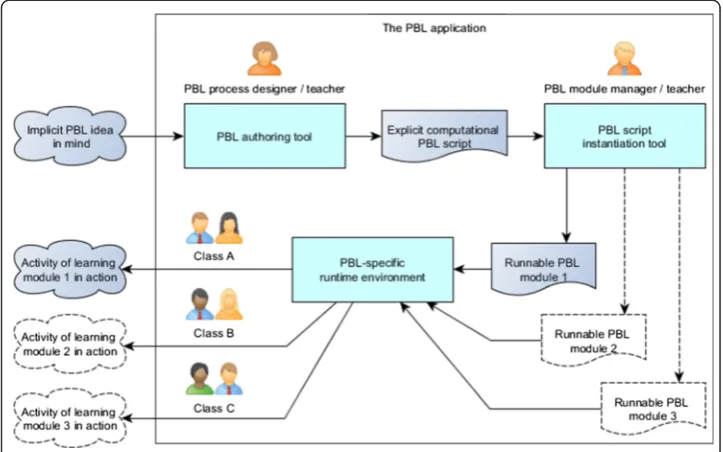 Fig. 2 The major functional modules of the PBL application