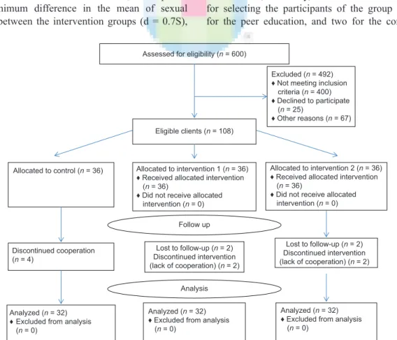 Figure 1: Trial flowchart