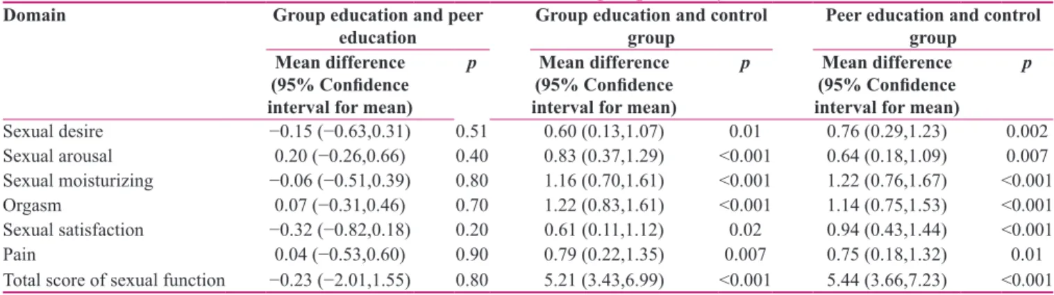 Table 3: Comparison of the mean of total score of sexual function and its domains with use of Post Hoc LSD test after  the intervention between the three groups (one by one)