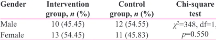 Table 2: Comparison of the changes in clinical  competency scores by group