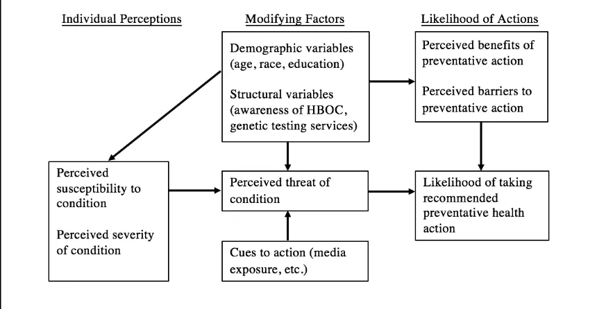Figure 1.1 The Health Belief Model (Becker, 1974) 