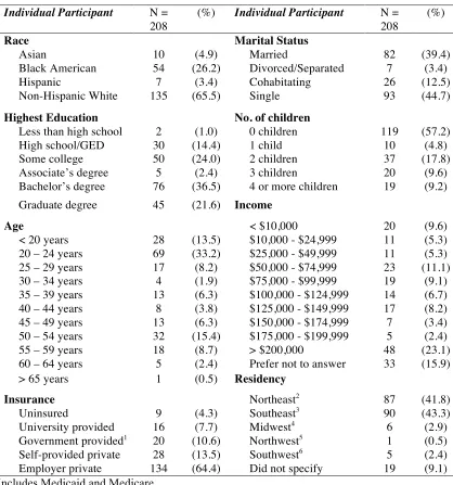 Table 2.1 Participant demographic information 
