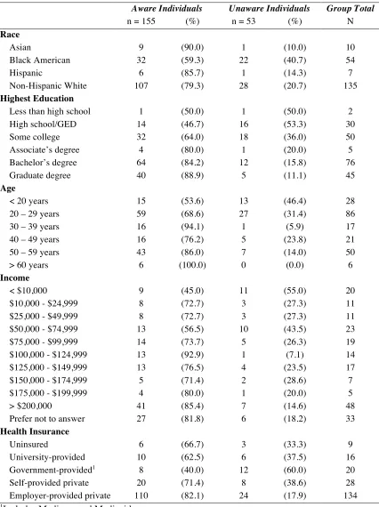 Table 2.2 Demographic comparison of aware versus unaware individuals 