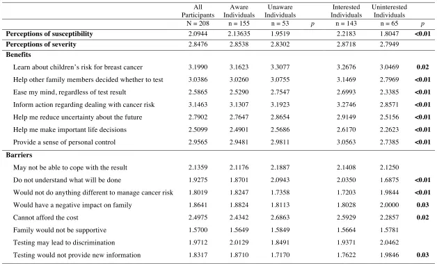 Table 2.4 Health Belief Model and comparison of groups 