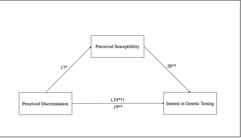 Figure 2.5 Mediating role of perceived susceptibility in the relationship between perceived discrimination and interest in genetic testing  
