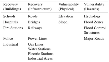 Table 1. Recovery and vulnerability elements included in 2012 en-hanced Austrian SRI.