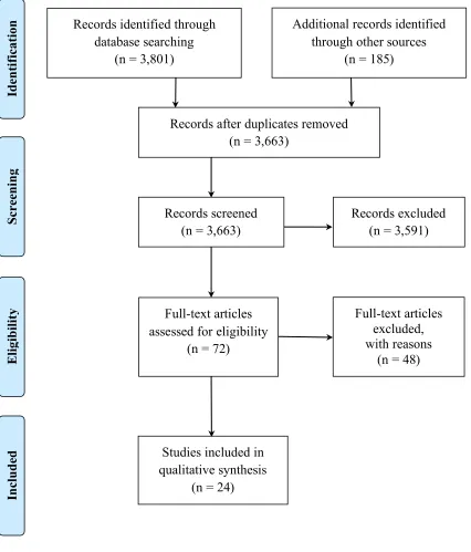 Figure 2.1 PRISMA Flow Diagram104