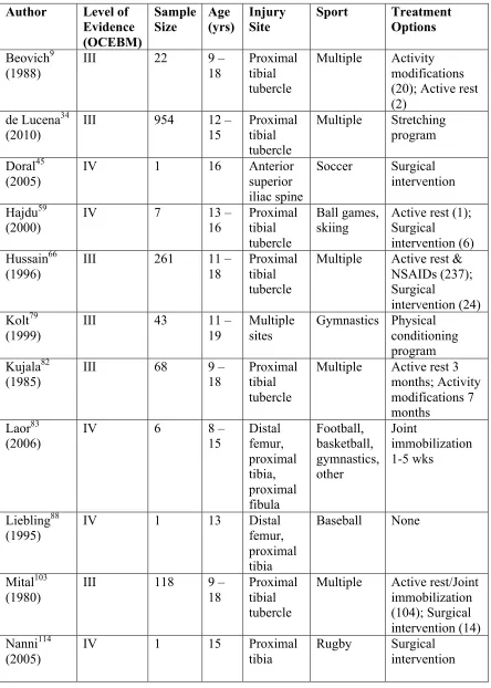 Table 2.1. Studies that Report Lower Extremity Physeal Injuries  