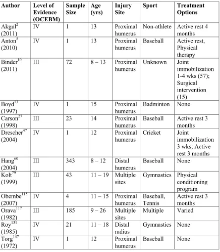 Table 2.2. Studies that Report Upper Extremity Physeal Injuries 