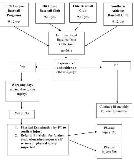 Figure 3.1. Prospective Cohort Study Design Flowchart