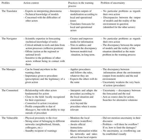 Table 1. Synthesis of the relationships between actor proﬁles, action context and uncertainty.