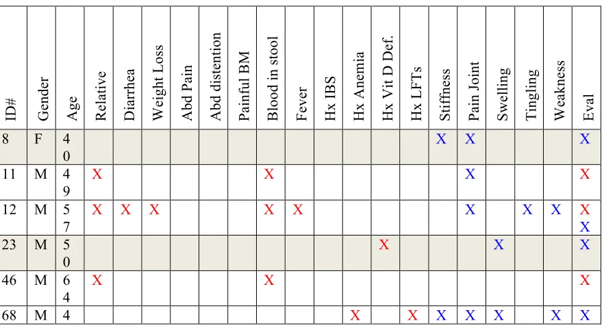 Table 4.6  Patient Symptoms Warranting Additional Evaluation   