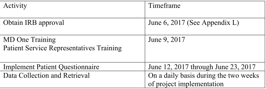Table 3.1  Time Intervals for Quality Improvement Project  
