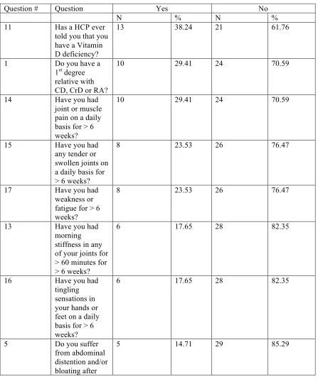 Table 4.1 Patient Questionnaire Frequency Distributions / Primary Questions  