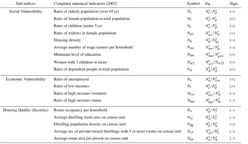 Table 2. Indicators used to assess social vulnerability in Bucharest.