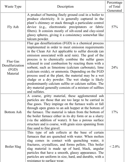 Table 2.1 Coal combustion and its materials descriptions [60-63]   