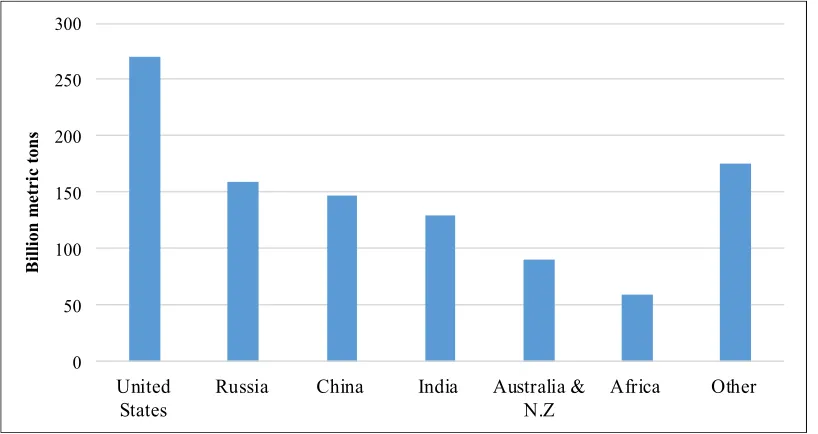 Figure 2.1 Coal combustion productions and utilizations [65]    