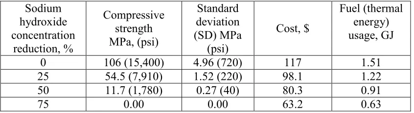 Table 5.4 Seven-day compressive strength, cost and fuel usage of geopolymer concrete due to changing sodium hydroxide concentration 