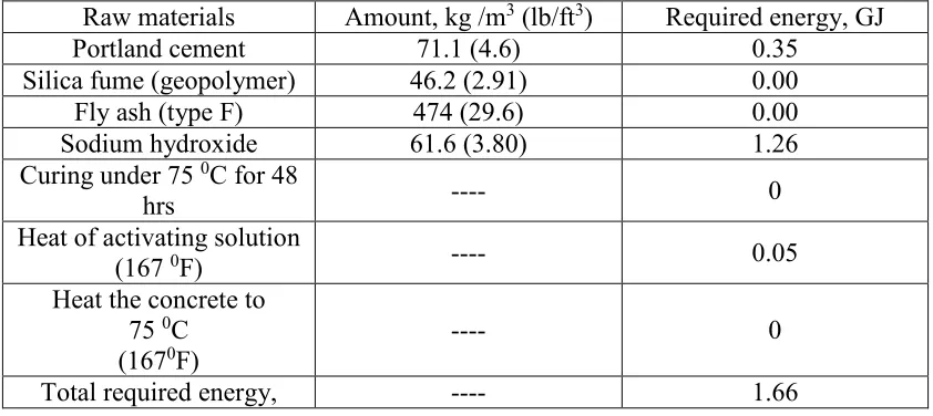 Table 5.6 Seven-day compressive strength, cost, and fuel usage of partially replaced geopolymer concrete  
