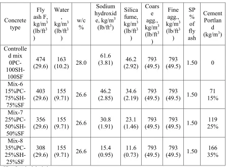 Table 5.9 Mixture proportions for mix 6-8  