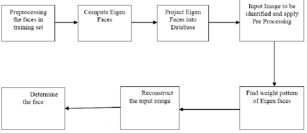 Figure 1: The main steps of Improved PCA Algorithm [1]  
