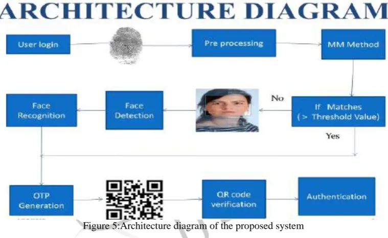 Figure 5:Architecture diagram of the proposed system  