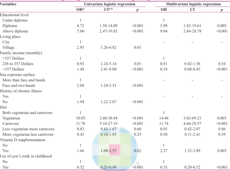 Table 3: Univariate logistic regression and multivariate logistic regression model of some variables