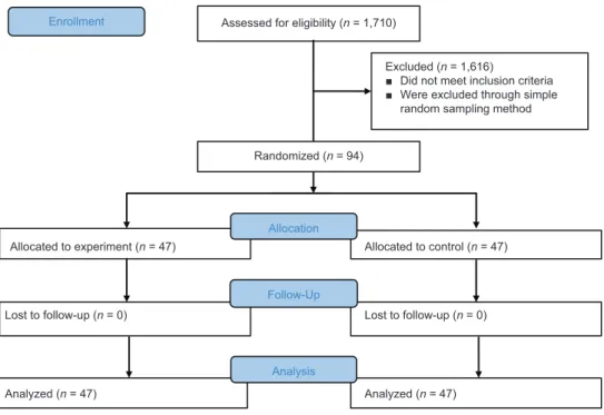 Figure 1: The process of the study