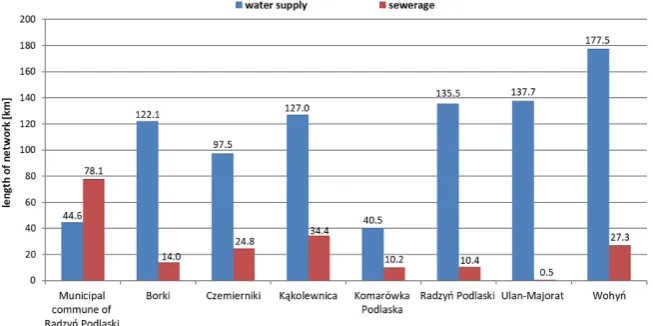 Fig. 3. The length of the water supply and sewerage network in Radzyń district in 2016