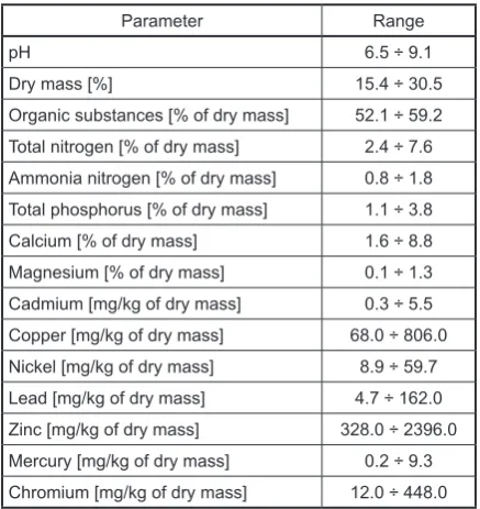 Table 1. Physicochemical parameters of sludge after the ATAD process and dewatering