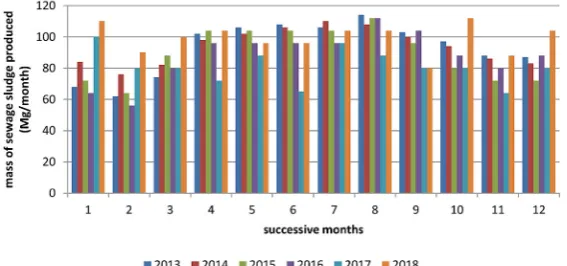 Fig. 2. The mass of sludge generated at the studied wastewater treatment plants