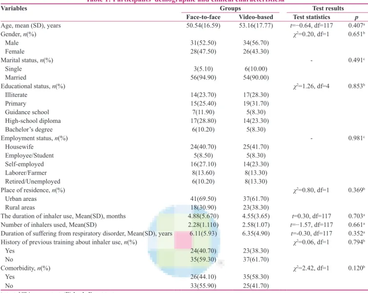 Table 2: Comparing the face‑to‑face and the video‑based  education groups regarding the mean (SD) scores of 